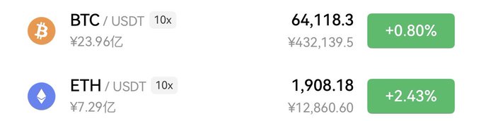 A cryptocurrency trading interface showing BTC/USDT at 64,118.3 (+0.80%) and ETH/USDT at 1,908.18 (+2.43%), both with 10x leverage.