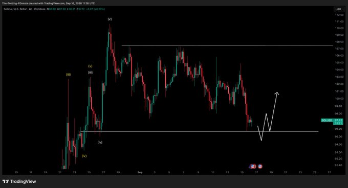 A TradingView chart of Solana ($SOL/USD) on a 4-hour timeframe shows price action ranging between approximately $96 and $109, with wave structure labels (i)-(v) marked and a projected path indicating an expected bounce higher before the analysis plays out, consistent with the post's note that no entry has been taken yet.