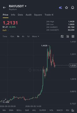 A Binance trading chart displays RAY/USDT at $1.2131, up +6.94% ($0.0788), after a sharp rally from around $0.0973 to a 24-hour high of $1.4428. The price action visually supports the post's claim about $RAY's strong pump on the Solana DEX wave, showing the dramatic upward momentum referenced in the commentary.