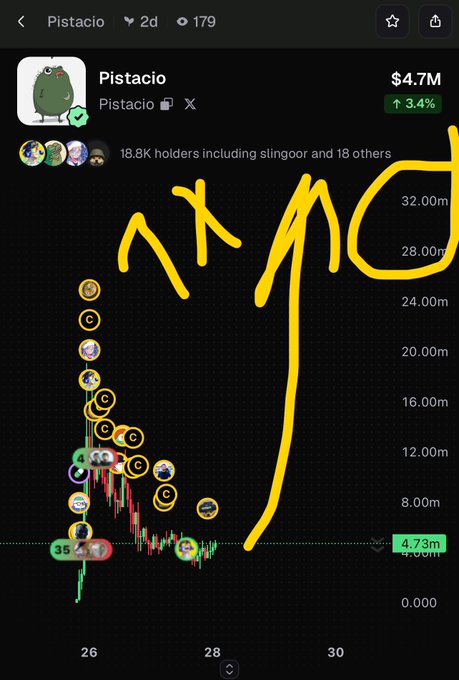 A mobile screenshot of a cryptocurrency tracking app showing 'Pistacio' (Pistacio) with a market cap of $4.7M and a 3.4% increase, with hand-drawn yellow annotations indicating an upward trend.