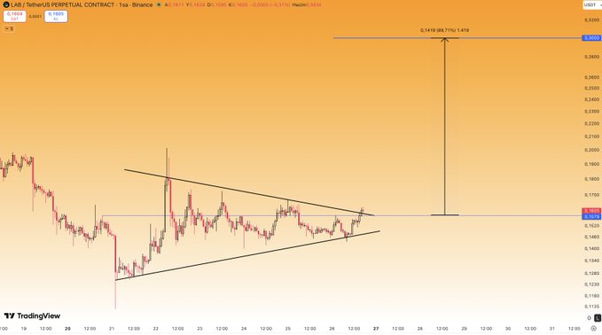 A TradingView chart of LAB/USDT Perpetual Contract on Binance displays a bullish symmetrical triangle pattern with a target projection of 86.71% marked at 0.1419, while price consolidates above a key blue support zone near 0.1620.