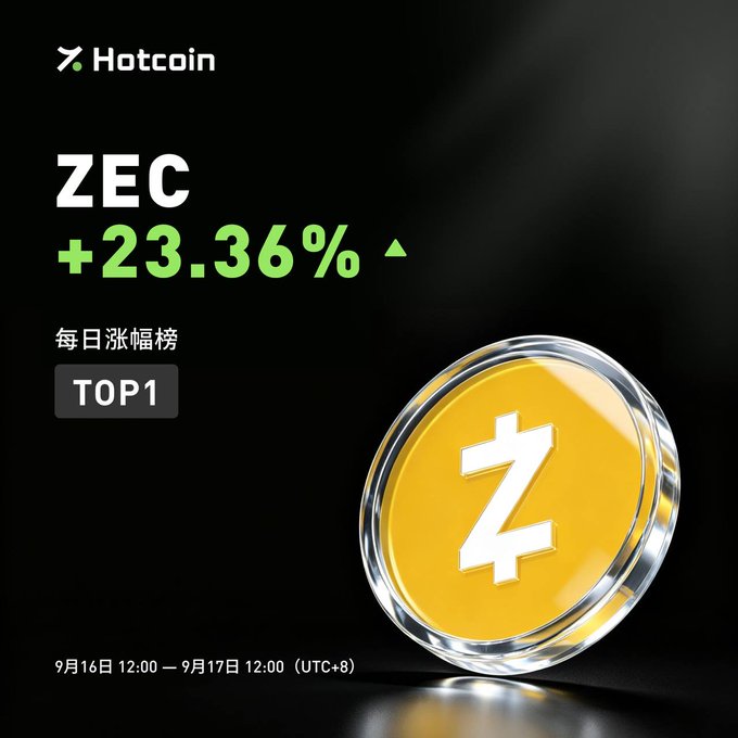 The image is a promotional graphic from Hotcoin highlighting Zcash (ZEC) as the TOP1 daily gainer, displaying a striking 3D render of a gold ZEC coin against a black background, with key text showing "+23.36%" in green, the date range "9月16日 12:00 — 9月17日 12:00 (UTC+8)", and Chinese characters "每日涨幅榜" (Daily Gainers), all reinforcing the post's message about ZEC's strong performance and its privacy-focused blockchain features.