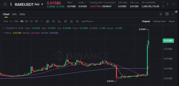 A Binance trading chart for RARE/USDT showing a sharp upward price spike from around 0.01173 to 0.01697, with the token currently up +31.83% to 0.01586, illustrating the post's point that monitoring tags have paradoxically triggered a ~30% rally in the last hour.