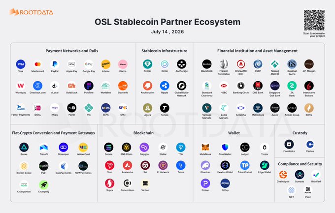 The image displays the "OSL Stablecoin Partner Ecosystem" as of July 14, 2026, organized into seven categories—Payment Networks and Rails, Stablecoin Infrastructure, Financial Institution and Asset Management, Fiat-Crypto Conversion and Payment Gateways, Blockchain, Wallet, and Custody/Compliance and Security. Pi Network is visible among the 13 listed blockchains (alongside Solana, BNB Chain, Polygon, Stellar, TON, Avalanche, EOS, Pi Network, Tezos, Morph, Concordium, and Victin), supporting the caption's claim that PiNetwork is integrated within OSL's comprehensive global stablecoin infrastructure.