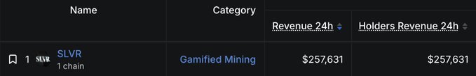 A data table shows SLVR under the Gamified Mining category with a 24h Revenue and Holders Revenue of $257,631.