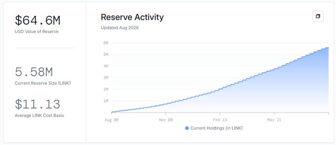 A financial dashboard showing reserve activity with a USD Value of $64.6M, Current Reserve Size of 5.58M LINK, and an Average LINK Cost Basis of $11.13, updated Aug 2026, alongside a line graph trending upward.