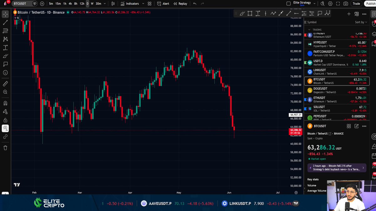 The image displays a computer monitor with a live stock market graph that shows Bitcoin prices fluctuating between $60K and $50K over time. The Bitcoin context mentions an upcoming event where investors should buy Bitcoin natively, as indicated by the quote provided in the image. This quote suggests a potential investment opportunity for those who want to take advantage of the long liquidity present at the support zone before the price drops further.
