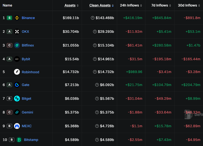 Cryptocurrency exchange ranking table showing the top 10 platforms by Assets, Clean Assets, and Inflows, led by Binance ($169.11b), OKX, Bitfinex, Bybit, and Robinhood.