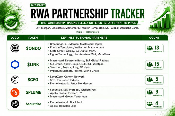 The image is a 2026 RWA Partnership Tracker from DamiDefi ranking tokenized real-world asset projects by institutional partner count, with $LINK leading at 15 partners (including Mastercard, Deutsche Borse, SBI Group, ICE, and Westpac), $ONDO at 13 (Broadridge, J.P. Morgan, Mastercard, Ripple, Franklin Templeton, Wellington, State Street, Galaxy, BX Digital, MEXC, Figure Technology, Liechtenstein FMA, MetaMask), $PLUME at 9, $CFG at 5, and Securitize at 4.

The chart directly supports the post's thesis by visually proving that $ONDO and $LINK have secured heavyweight TradFi partnerships like J.P. Morgan, Mastercard, Franklin Templeton, and ICE, highlighting the disconnect between onchain institutional adoption and $LINK's -35% YTD price performance.