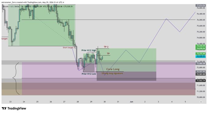 The main focus of this image is a chart with various symbols and text that explain the strategies for trading Bitcoin. The chart displays different stages or levels of bitcoin prices, along with descriptions such as "about our TP's taken," and also mentions "the story of the H12 ohlc." It seems like there is an analysis being done on the current trends in the market, but it might not be directly related to the post about longs at $74.2k and the rest of what follows. The chart itself is a visual representation that helps understand complex financial concepts by breaking them down into more digestible parts.