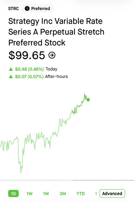 The chart displays the 1-day performance of Strategy Inc Variable Rate Series A Perpetual Preferred Stock (STRC), trading at $99.65, up $0.48 (0.48%) during regular trading and another $0.07 in after-hours. The strong intraday rally likely reflects investor enthusiasm ahead of the preferred stock's anticipated daily dividend distributions going live.