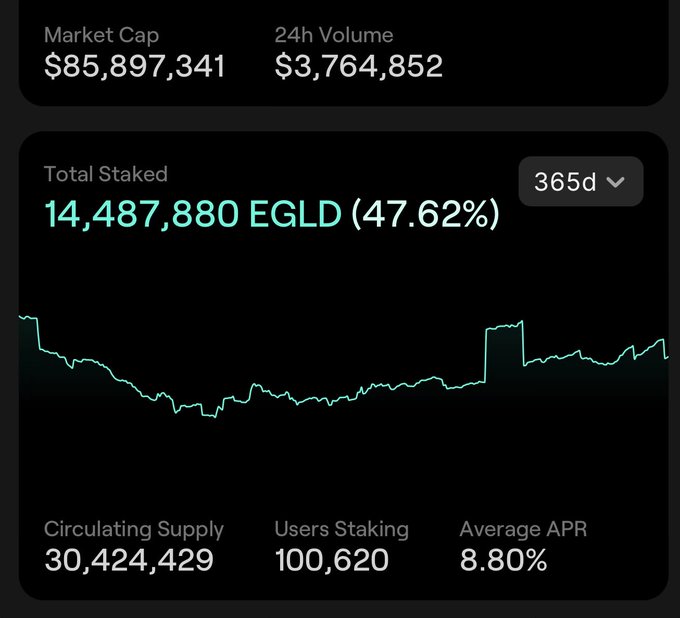 A cryptocurrency dashboard displays Market Cap of $85,897,341, 24h Volume of $3,764,852, and Total Staked of 14,487,880 EGLD (47.62%), along with Circulating Supply of 30,424,429 and 100,620 Users Staking at an Average APR of 8.80%.
