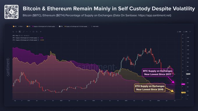 A Santiment chart titled 'Bitcoin & Ethereum Remain Mainly in Self Custody Despite Volatility' showing BTC and ETH supply on exchanges near lowest levels since 2017 and 2018 respectively.