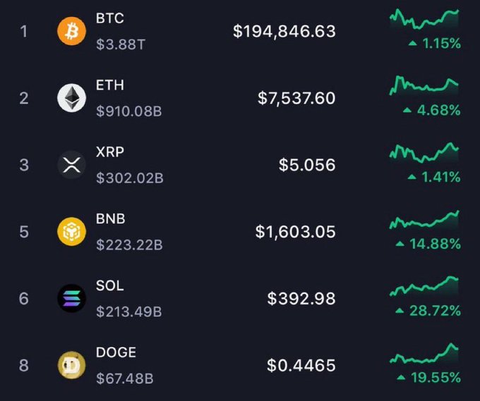 The image shows a cryptocurrency market dashboard displaying the top performing coins by 24-hour gains, including BTC at $194,846.63 (+1.15%), ETH at $7,537.60 (+4.68%), BNB at $1,603.05 (+14.88%), SOL at $392.98 (+28.72%), and DOGE at $0.4465 (+19.55%), with their respective market caps. The chart visually supports the post's bullish "#BREAKING BOOOOOOOM" narrative about Bitcoin approaching the $80K level, as all listed cryptocurrencies show green (positive) price movements with notable gains across the board.
