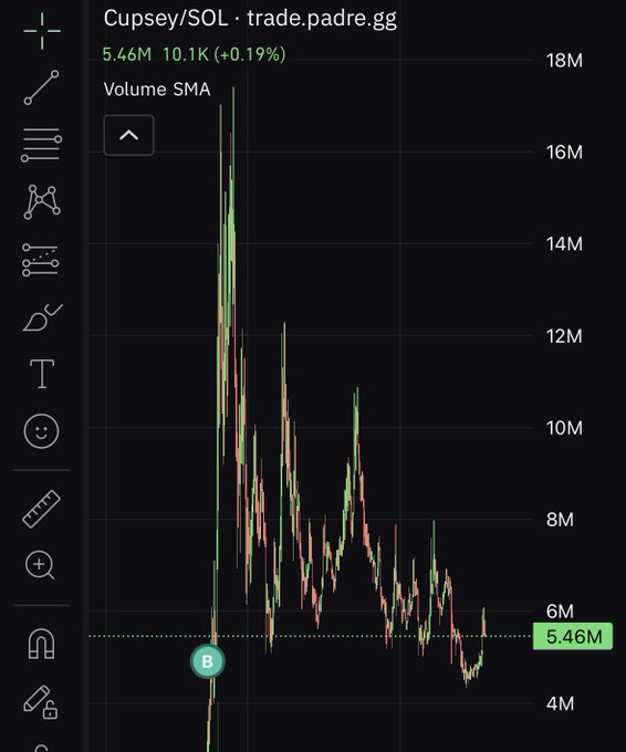 A dark-themed trading chart from trade.padre.gg displays the Cupsey/SOL pair at 5.46M, showing a 0.19% increase with 10.1K value and volume SMA peaking near 18M.