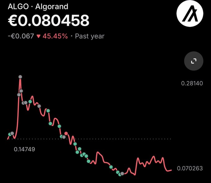 The image shows a graph with a downward trend, which could be interpreted as a decrease or loss of value over time. In the context of the post about Algorand, this might represent a decline in the value of Algorand or its currency relative to other cryptocurrencies. The caption on the image reads "Am I doing right $Algorand Fam", suggesting that the graph is related to the Algorand coin and its performance over time.