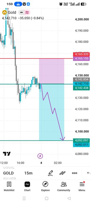 A smartphone screenshot showing a TradingView gold price chart with the price at 4,142.710 (-35.050, -0.84%), featuring a purple arrow drawing indicating a projected price decline toward 4,092.097.
