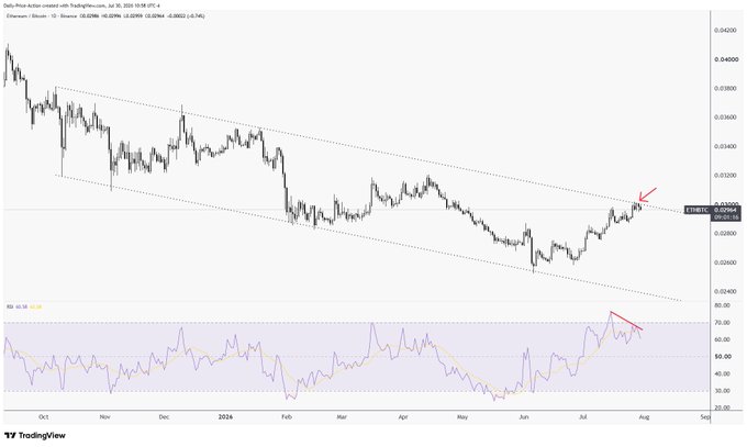 A TradingView chart of ETH/BTC (Ethereum/Bitcoin) on the daily timeframe showing price consolidating at a descending trendline resistance near 0.0340, with an RSI indicator below displaying bearish divergence highlighted by a red arrow pointing downward at overbought territory. The caption relates to the post by emphasizing the ongoing struggle at resistance and the ominous RSI bearish divergence signaling a potential downward decision for the pair.