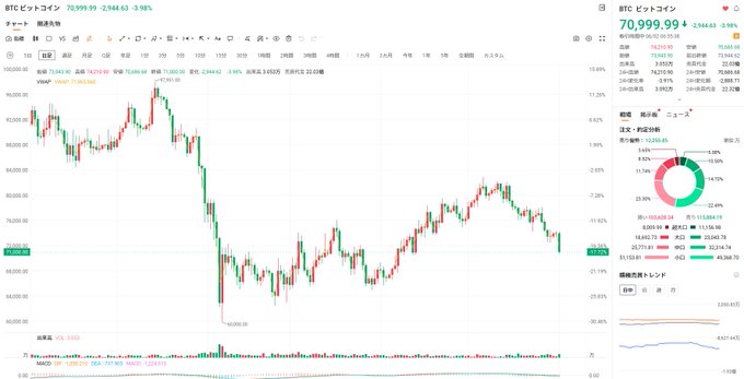 The image shows an impressive display of Bitcoin's fluctuating price graph over several days. The graph displays significant changes, with fluctuations ranging from -32 to +32 Bitcoin points. Among these peaks and valleys, there are mentions of Bitcoin being "canceled out" by a company holding 840,000 Bitcoins (BTC) in preferred stock, and a tiny bit of the cryptocurrency dropping 3,000 Bitcoins (BTC). The post also mentions that it's just one day ago when Bitcoin trading was happening. Additionally, an analysis indicates that the price is at 70,000 Japanese yen per token, with Bitcoin's value decreasing from 7,976 yen to 7,976 yen over time.