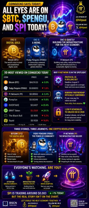 Infographic from CoinGecko titled 'ALL EYES ARE ON $BTC, $PENGU, AND $PI TODAY!' detailing top coins, most viewed coins, and upcoming airdrops, including Pi Network and Pudgy Penguins.