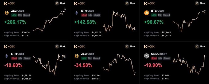 Six cryptocurrency trading positions on KCEX marked as 'Mork' closed long or short: ZEC +206.17%, ETH +142.58%, BTC +90.67% (all long), and ETH -18.60%, ZEC -34.58%, ONDO -19.90% (all short).