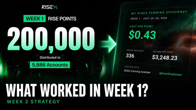 Marketing graphic showing 'RISE Points WEEK 1: 200,000 Distributed to 5,886 Accounts' with metrics including $0.43 cost per point, 336 points received, and $3,248.23 volume per point, under the heading 'WHAT WORKED IN WEEK 1? WEEK 2 STRATEGY'.