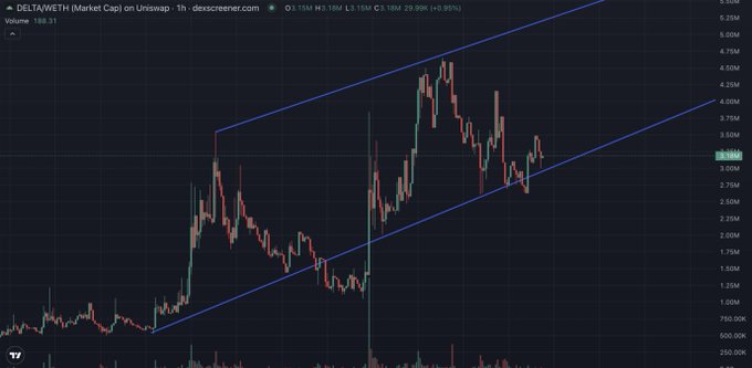 A 1-hour Uniswap chart for the DELTA/WETH pair shows price action contained within a rising channel, currently sitting around $3.15M (3.15M WETH on the y-axis), aligning with the post's claim of a ~$3M market cap. The chart's recent consolidation near the channel's upper boundary visually supports the post's narrative of early traction and growth for the newly launched Meteora-related token.