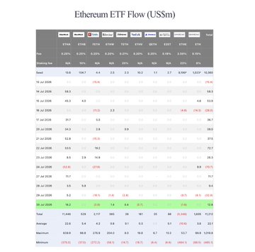 A financial data table titled 'Ethereum ETF Flow (US$m)' showing daily and total inflows and outflows across various ETF tickers such as ETHA, ETHB, ETH, and others.