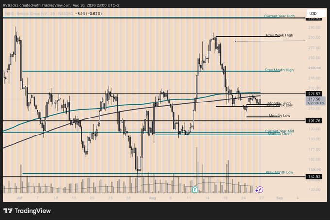A TradingView candlestick chart for a stock (RVTraderz) on the NYSE, showing a price of 219.50 USD, down 3.62%, with various technical levels marked including 'Prior Week High', 'Prior Month High', 'Monday High/Low', and 'Prior Month Low'.