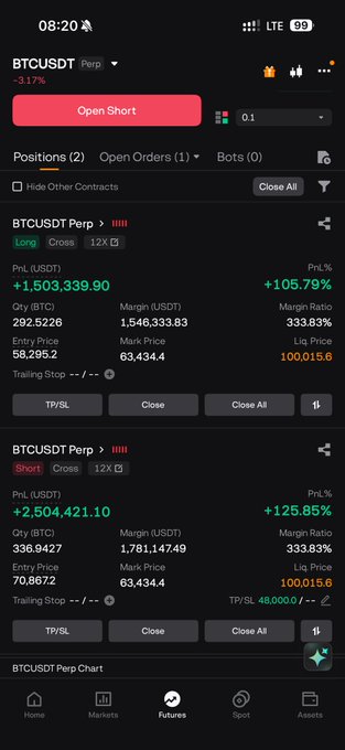 A mobile trading app screenshot showing two BTCUSDT Perpetual positions on a futures platform, with a Long position up +105.79% (+1,503,339.90 USDT) and a Short position up +125.85% (+2,504,421.10 USDT), both entered near 58-70k with a liquidation price of 100,015.6. The post's caption about a "healthy short" aligns with the image's standout +125.85% short position gain on BTC.