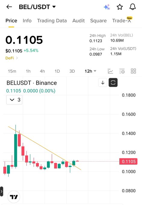 The image shows a BEL/USDT trading chart on Binance with the current price at $0.1105, up 5.54%, displaying a downward trendline being tested on the 12-hour timeframe. The chart supports the post's optimistic sentiment about a potential BEL breakout, similar to the recent HEI pump.