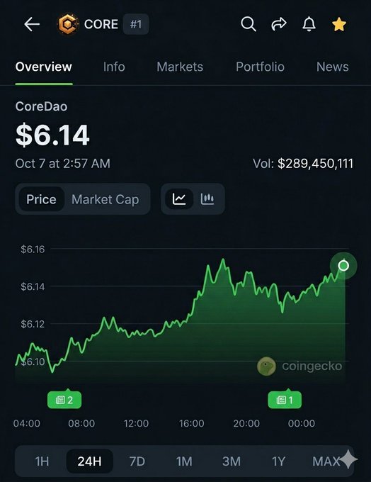 The image shows a CoinGecko price chart for CoreDAO (CORE) at $6.14 with $289,450,111 trading volume over 24 hours, displaying an upward price trend from $6.10 to $6.16. The chart supports the post's bullish sentiment on $CORE by visually confirming positive price action, aligning with the message about BTCFi adoption through CORE and sat_pay integration.