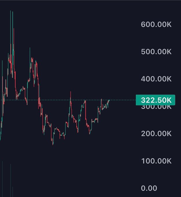 A candlestick price chart shows an asset's value ranging from 0 to 600K, with a historical high near 600K, a prolonged downtrend to lows around 150K, and a current price highlighted at **322.50K**, where it appears to be testing horizontal resistance after a recent recovery.