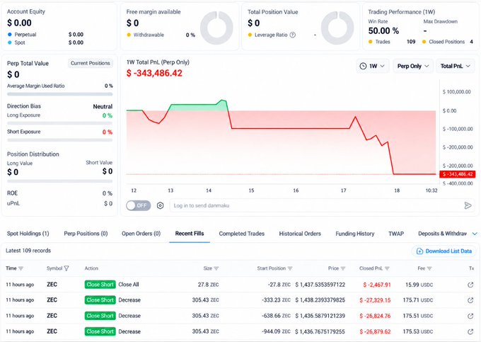 A cryptocurrency trading dashboard showing a ZEC (Zcash) short position with a significant loss of -$343,486.42, win rate of 50%, and recent closing of multiple short positions.