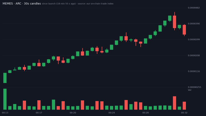 A candlestick chart for MEMES-ARC on a 30-second timeframe showing since launch performance (18 min 55s ago), displaying green and red price candles with an upward trend.