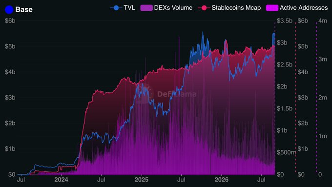 A line and area chart titled "Base" showing metrics for TVL, DEXs Volume, Stablecoins Mcap, and Active Addresses from July 2024 to 2026, sourced from DefiLlama, with recent values around $3.5b, $3b, $5b, and 4m respectively.