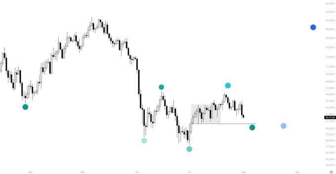 A candlestick price chart spanning from approximately April to September with circular teal and blue markers placed at various swing points, likely a financial trading analysis chart.