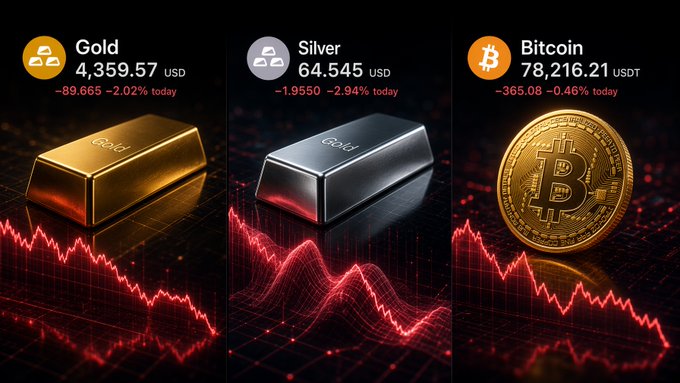 A financial infographic displaying prices for Gold at $4,359.57 (-2.02% today), Silver at $64.545 (-2.94% today), and Bitcoin at $78,216.21 USDT (-0.46% today), each paired with descending red trend graphs.