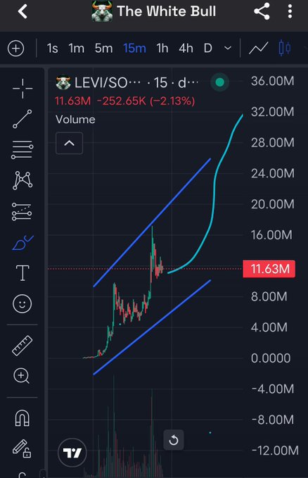 A TradingView stock chart titled 'The White Bull' for 'LEVI/SOL' on a 15-minute timeframe, showing a current price of 11.63M with a change of -252.65K (-2.13%).