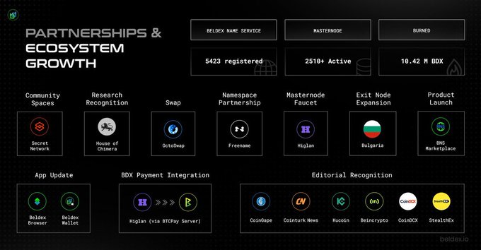 A Beldex ecosystem dashboard displays 'PARTNERSHIPS & ECOSYSTEM GROWTH' statistics including 5423 registered, 2518+ Active masternodes, and 10.42 M BDX burned, alongside partner logos like OctoSwap, Migiland, and various crypto news outlets.