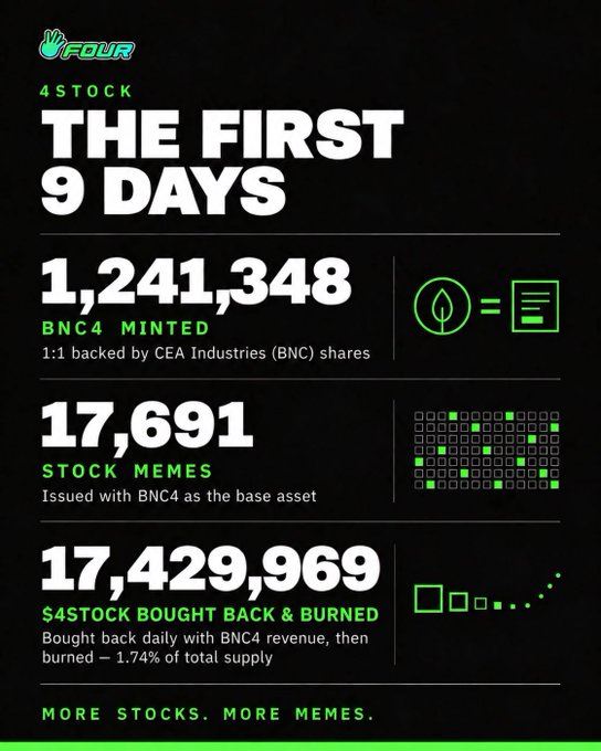 An infographic from 4Stock highlighting performance metrics over "The First 9 Days," showcasing 1,241,348 BNC4 minted (1:1 backed by CEA Industries/BNC shares), 17,691 Stock Memes issued with BNC4 as the base asset, and 17,429,969 $4STOCK bought back and burned (1.74% of total supply)—reinforcing the post's message of rapid growth and bringing stocks onchain to BNB Chain.