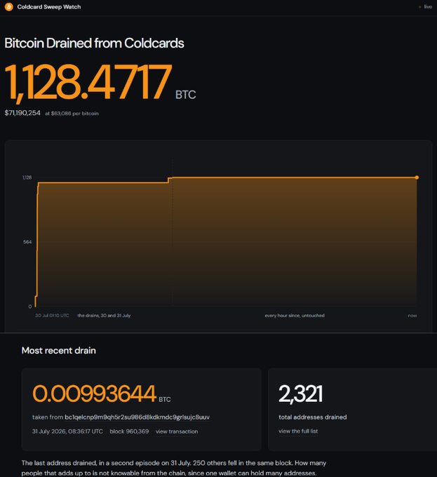 A Coldcard Sweep Watch dashboard tracks an ongoing Bitcoin theft from Coldcard hardware wallets, showing 1,128.4717 BTC (approximately $71,180,254) drained across 2,321 addresses since July 30, 2025. The chart illustrates the rapid accumulation of stolen funds within a single 30-hour window, with the most recent drain of 0.00993644 BTC occurring on July 31. This visual reinforces the post's warning about the escalating Coldcard exploit, which has already impacted nearly 2,321 wallets and continues to grow.