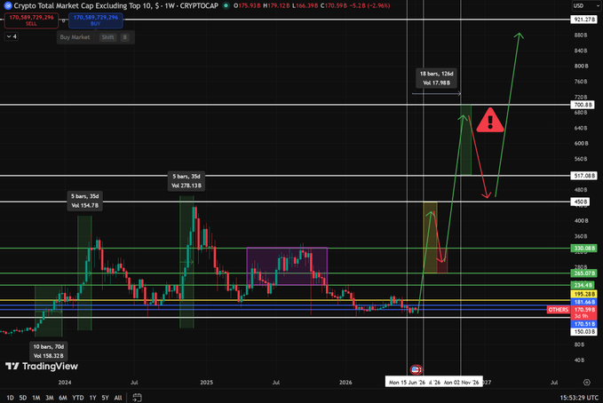 A TradingView weekly chart of the Crypto Total Market Cap Excluding Top 10 (CRYPTOCAP) ticker shows a long-term price pattern with historical volume spikes labeled "10 bars, 70d Vol 153,425" and "5 bars, 35d Vol 154.7B," alongside a projected bullish breakout scenario marked by a red warning triangle pointing toward $720B and a green arrow extending toward $880B. The chart illustrates the post-2024 pre-altseason consolidation phase, highlighting the sideways range (highlighted in purple) that typically precedes the explosive altcoin rally described in the accompanying post.
