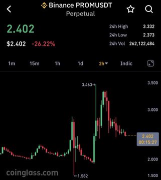 A Binance perpetual futures chart for PROM/USDT shows the current price at $2.402, down 26.22% over 24 hours, with the asset trading between a low of $2.373 and a high of $3.332, well below the trader's targeted sweep zone around $3.5. The accompanying post anticipates an upward move to that upper liquidity level, with a stop loss set at $2.