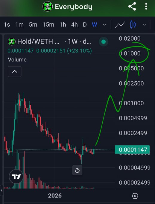 A candlestick chart of the Hold/WETH trading pair shows a +23.10% weekly increase, with a hand-drawn green line and circle predicting a price target of 0.01000.