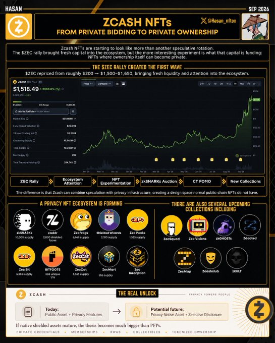 A detailed infographic titled "ZCASH NFTs: FROM PRIVATE BIDDING TO PRIVATE OWNERSHIP" analyzing the $ZEC rally, $1,518.49 price data, and the emerging privacy NFT ecosystem with projects like zkSNARKs, ZEC Vision, and ZenInscription.