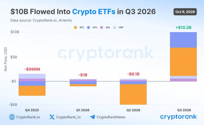 A bar chart titled "$10B Flowed Into Crypto ETFs in Q3 2026" displays quarterly net flows from Q4 2025 to Q3 2026, showing three consecutive quarters of outflows (-$996M, -$1B, and -$6.1B) followed by a sharp reversal to +$10.2B in Q3 2026, with Bitcoin (orange) and Ethereum (blue) accounting for the bulk of the positive quarter's per the GREEN technology.