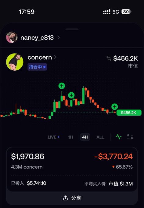 A mobile app screenshot shows a cryptocurrency portfolio for user 'nancy_c813' tracking 'concern' token, displaying a 4H candlestick chart with a market value of $456.2K and an unrealized loss of -$3,770.24 (-65.67%).