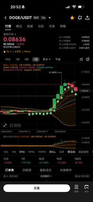 A cryptocurrency trading app screenshot showing the DOGE/USDT pair on a 1-day chart, with a current price of 0.08636 and various technical indicators like BOLL, EMA, and RSI visible.