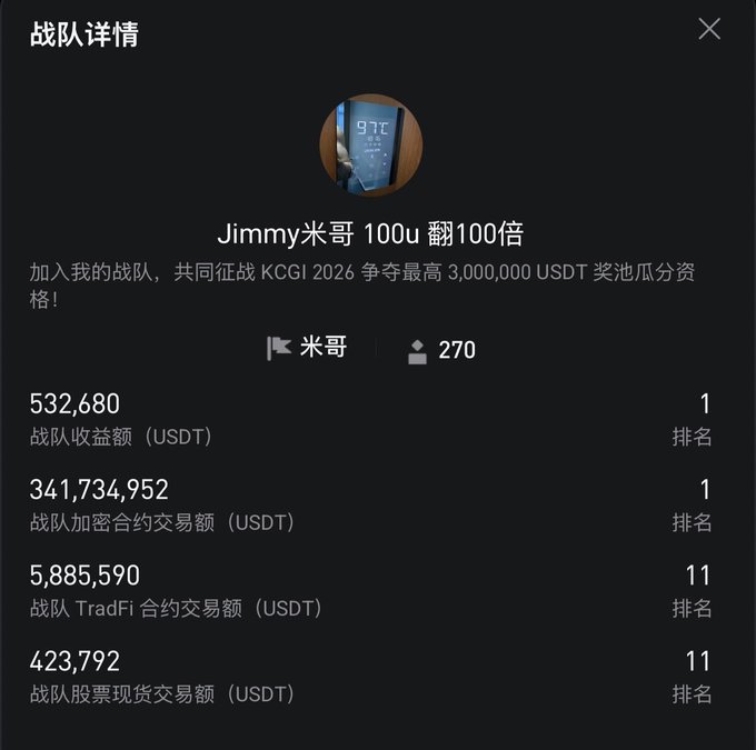 A dark-themed mobile app screen in Chinese displaying team details for 'Jimmy米哥 100u 翻100倍' with 270 members, showing team earnings (532,680 USDT, ranked 1), contract trading volume (341,734,952 USDT, ranked 1), TradFi volume (5,885,590 USDT, ranked 11), and stock spot trading (423,792 USDT, ranked 11).